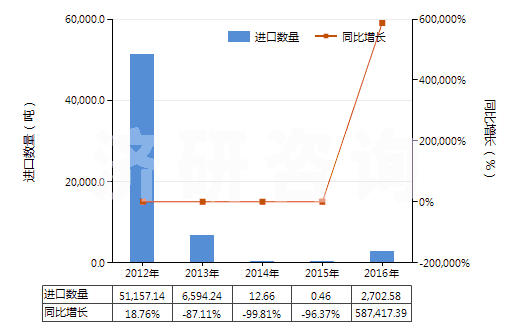 2012-2016年中國(guó)2-甲基丙烯(HS29012330)進(jìn)口量及增速統(tǒng)計(jì)